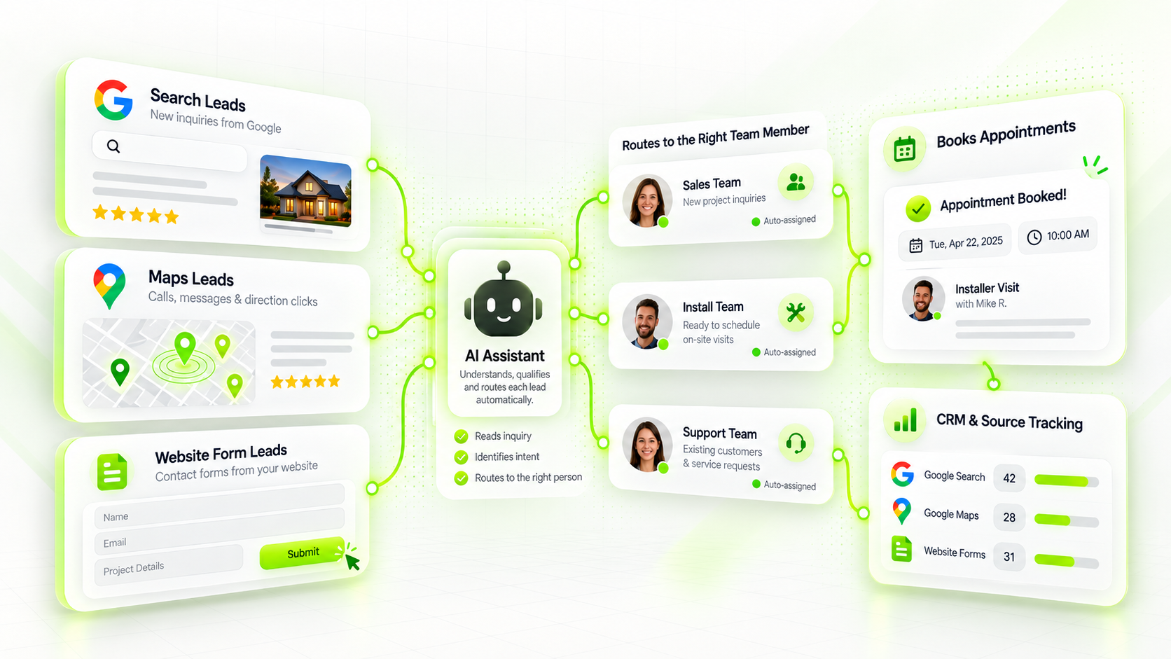 Search, Maps and website form leads flowing into an AI assistant that routes each inquiry to the right team, books appointments and tags the source